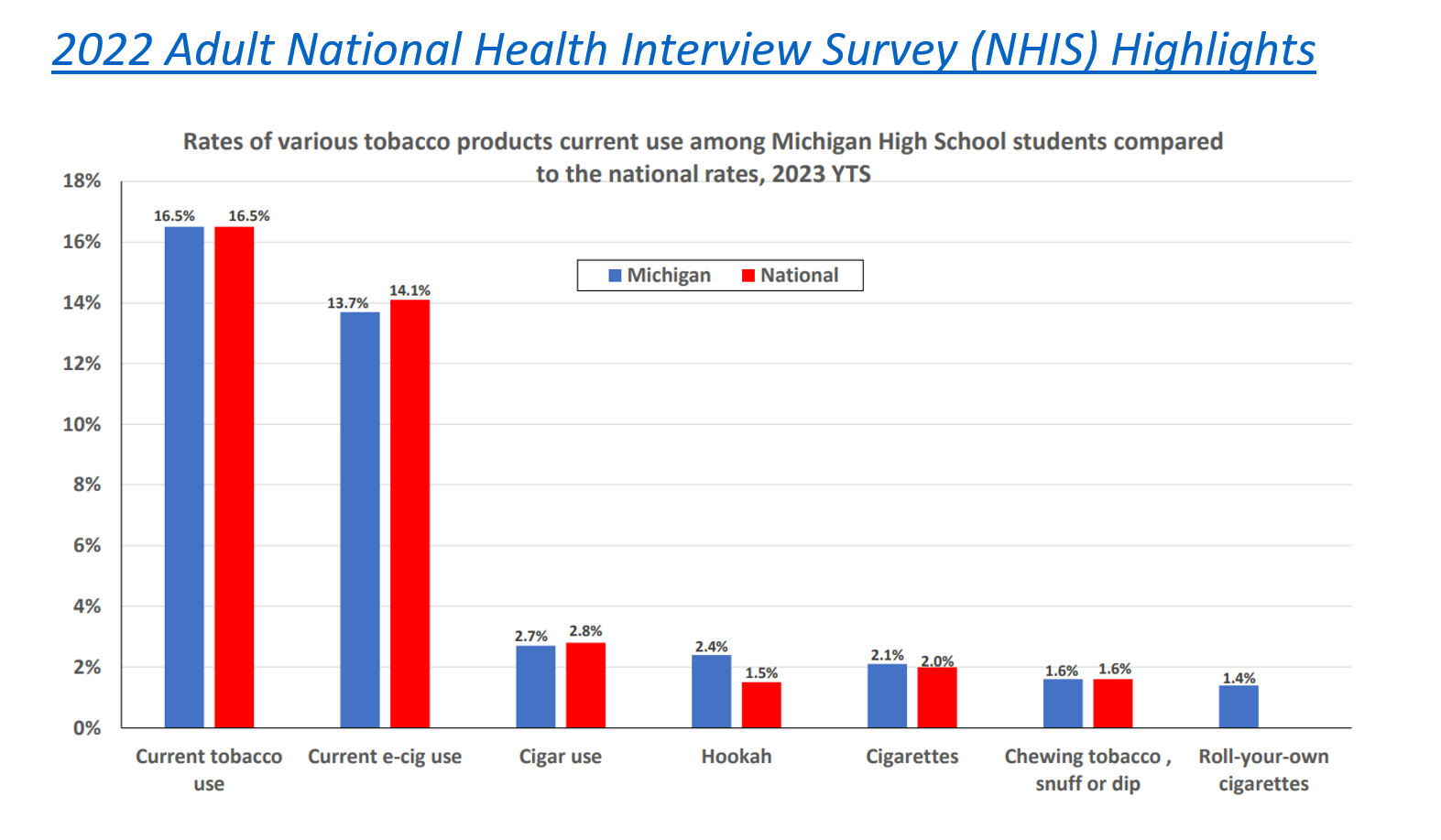 Bar chart from the 2023 Michigan Youth Tobacco Survey showing rates of various tobacco products current use among Michigan High School Students compared to national rates. Chart indicates the following rates: current tobacco use of 16.5% nationally and in Michigan; e-cigarette use of 13.7% nationally and 14.1% in Michigan; cigar use of 2.7% nationally and 2.8% in Michigan; hookah use of 2.4% nationally and 1.5% in Michigan; cigarette use of 2.1% nationally and 2% in Michigan; chewing tobacco use of 1.6% nationally and in Michigan and a roll-your-own use of 1.4% for Michigan.
